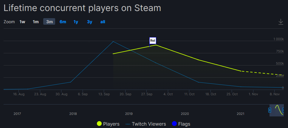 Количество играющих в New World за месяц с момента релиза упало почти на 70% - фото 1