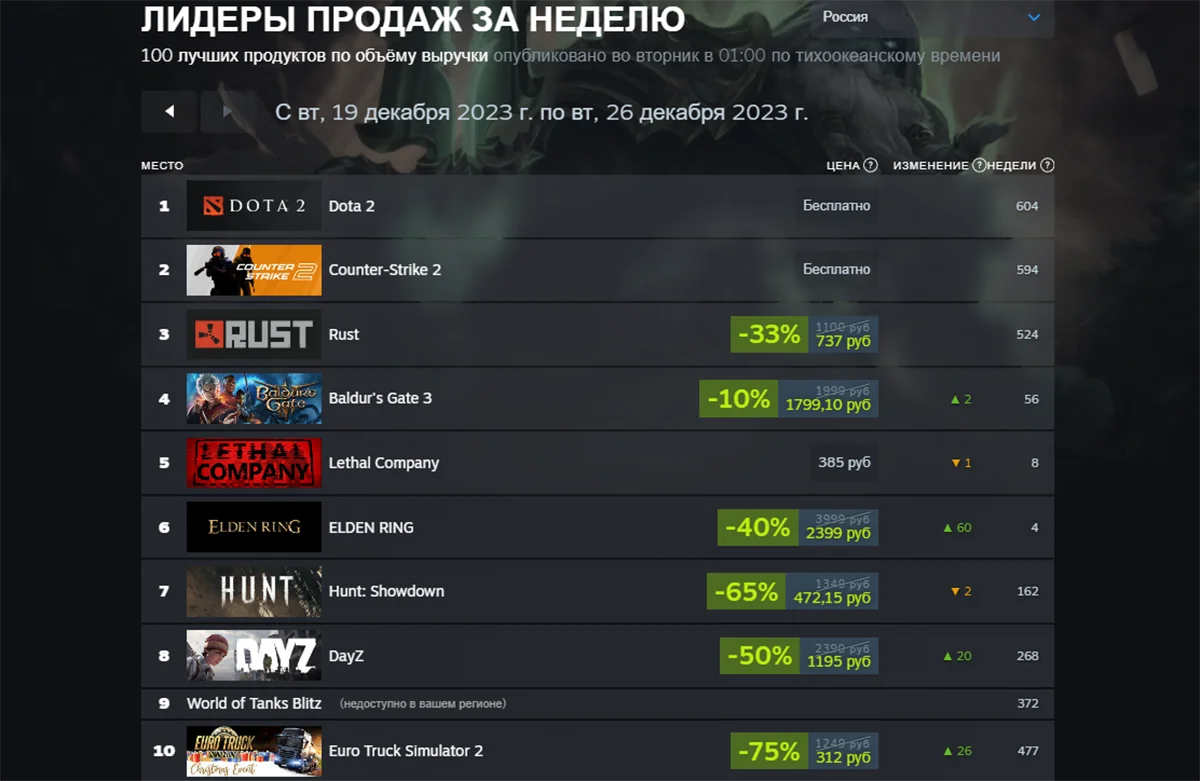 Baldurs Gate 3 обошла Steam Deck и CS2 по объёму выручки в Steam - фото 1