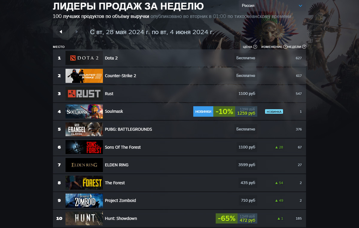 Destiny 2 попала в тройку лидеров нового мирового чарта Steam - изображение 1 Destiny 2 попала в тройку лидеров нового мирового чарта Steam - фото 1