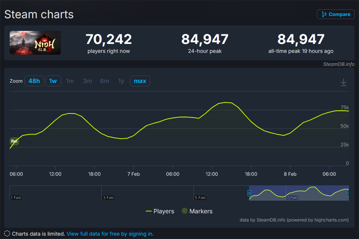 Экшен Nioh 3 поставил рекорд по пиковому онлайну в Steam среди игр Koei Tecmo - фото 1