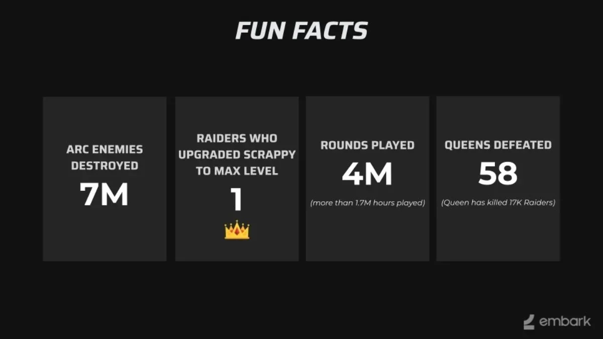 Игроки провели во второй бете ARC Raiders более 1,7 млн часов - изображение 1 Игроки провели во второй бете ARC Raiders более 1,7 млн часов - фото 1