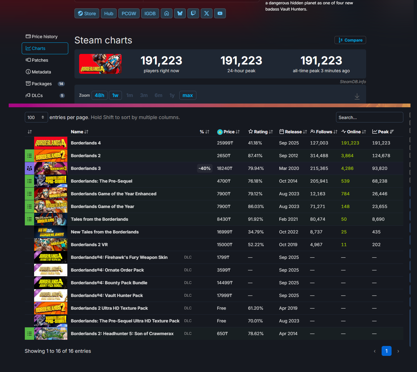 Borderlands 4 уже обошла все предыдущие игры серии по пиковому онлайну в Steam - фото 1