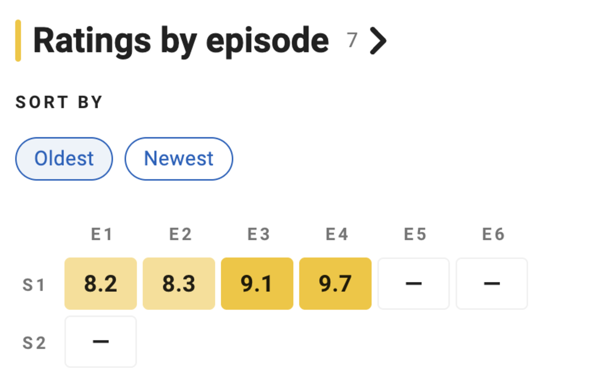 Скриншот оценок эпизодов сериала «Рыцарь Семи Королевств» / Источник: IMDb