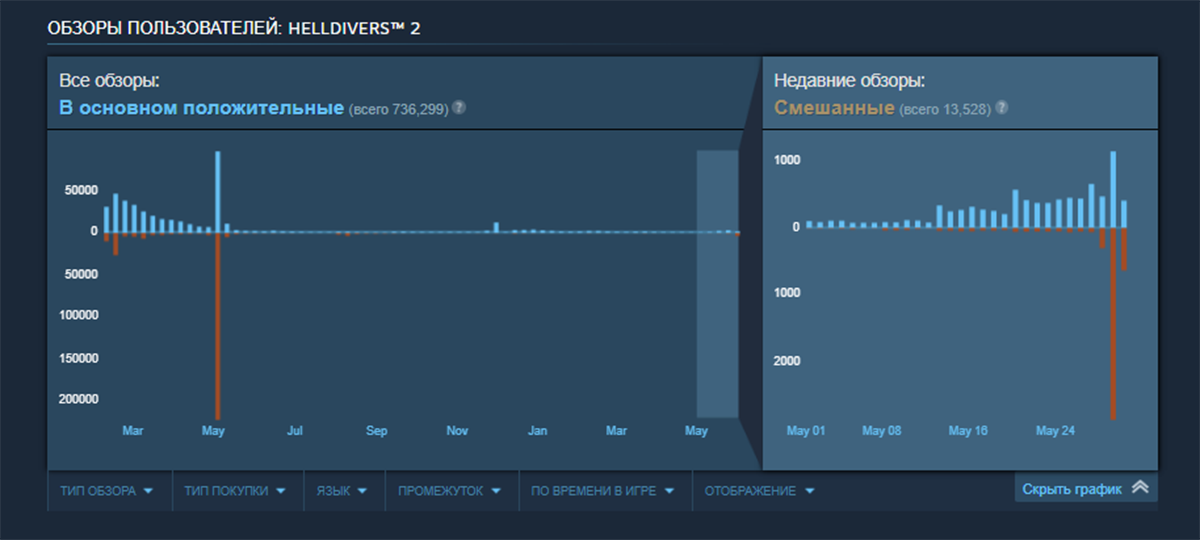 Игроки из Китая обрушили рейтинг Helldivers 2 в Steam из-за трудностей перевода - фото 1