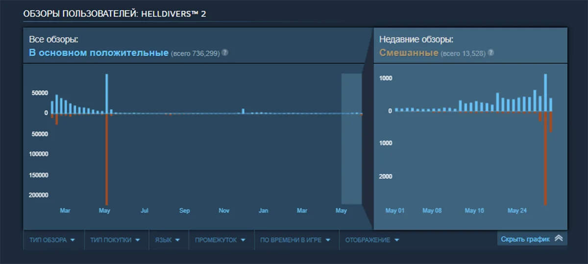 Игроки из Китая обрушили рейтинг Helldivers 2 в Steam из-за трудностей перевода - изображение 1 Игроки из Китая обрушили рейтинг Helldivers 2 в Steam из-за трудностей перевода - фото 1