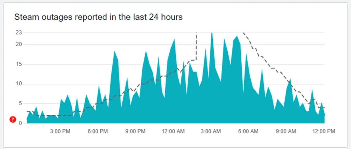 Многие пользователи Steam пожаловались на нестабильную работу сервиса - фото 1