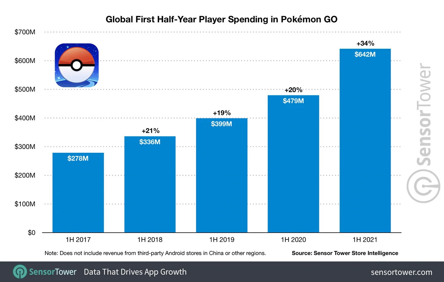 Мобильная Pokemon GO заработала рекордные $5 миллиардов за пять лет - фото 1