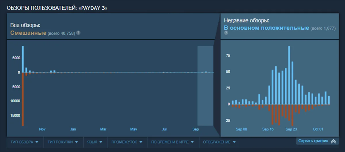 Рейтинг Payday 3 в Steam вырос до «смешанного» благодаря недавним положительным обзорам - фото 1