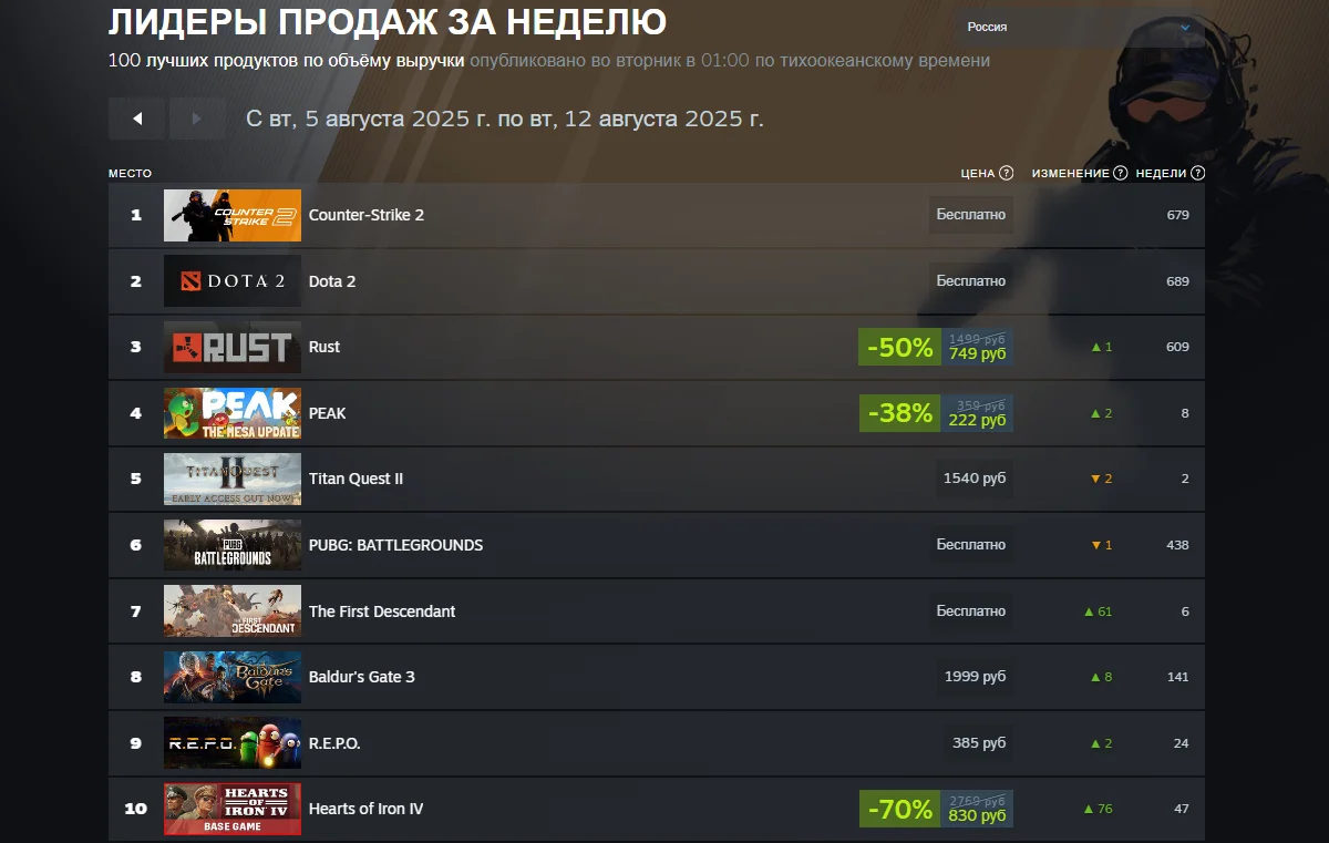 Mafia: The Old Country попала в топ-3 свежего чарта Steam вместе с CS2 и Battlefield 6 - изображение 1 Mafia: The Old Country попала в топ-3 свежего чарта Steam вместе с CS2 и Battlefield 6 - фото 1