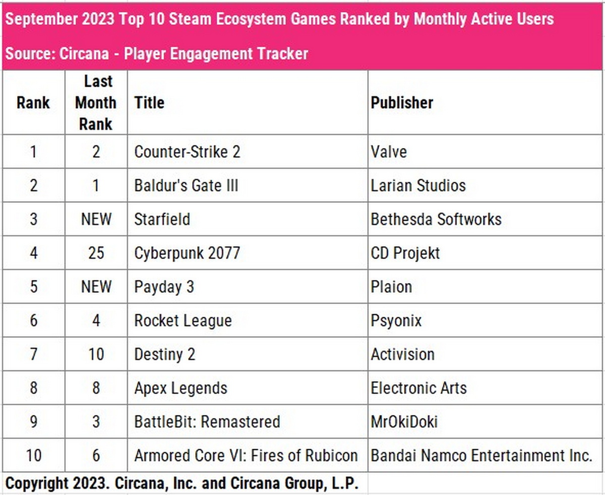 Starfield не смогла обойти по популярности Fortnite на Xbox в сентябре - фото 3