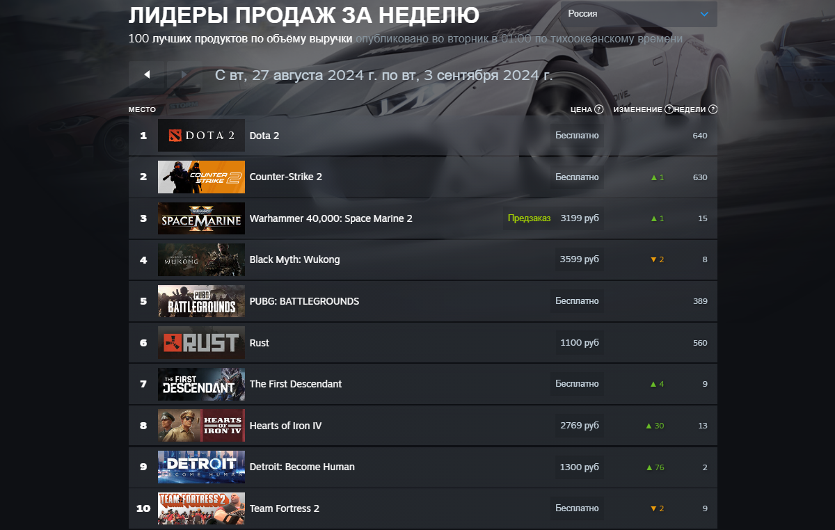 Black Myth: Wukong в третий раз подряд удержала лидерство в новом чарте Steam - изображение 1 Black Myth: Wukong в третий раз подряд удержала лидерство в новом чарте Steam - фото 1