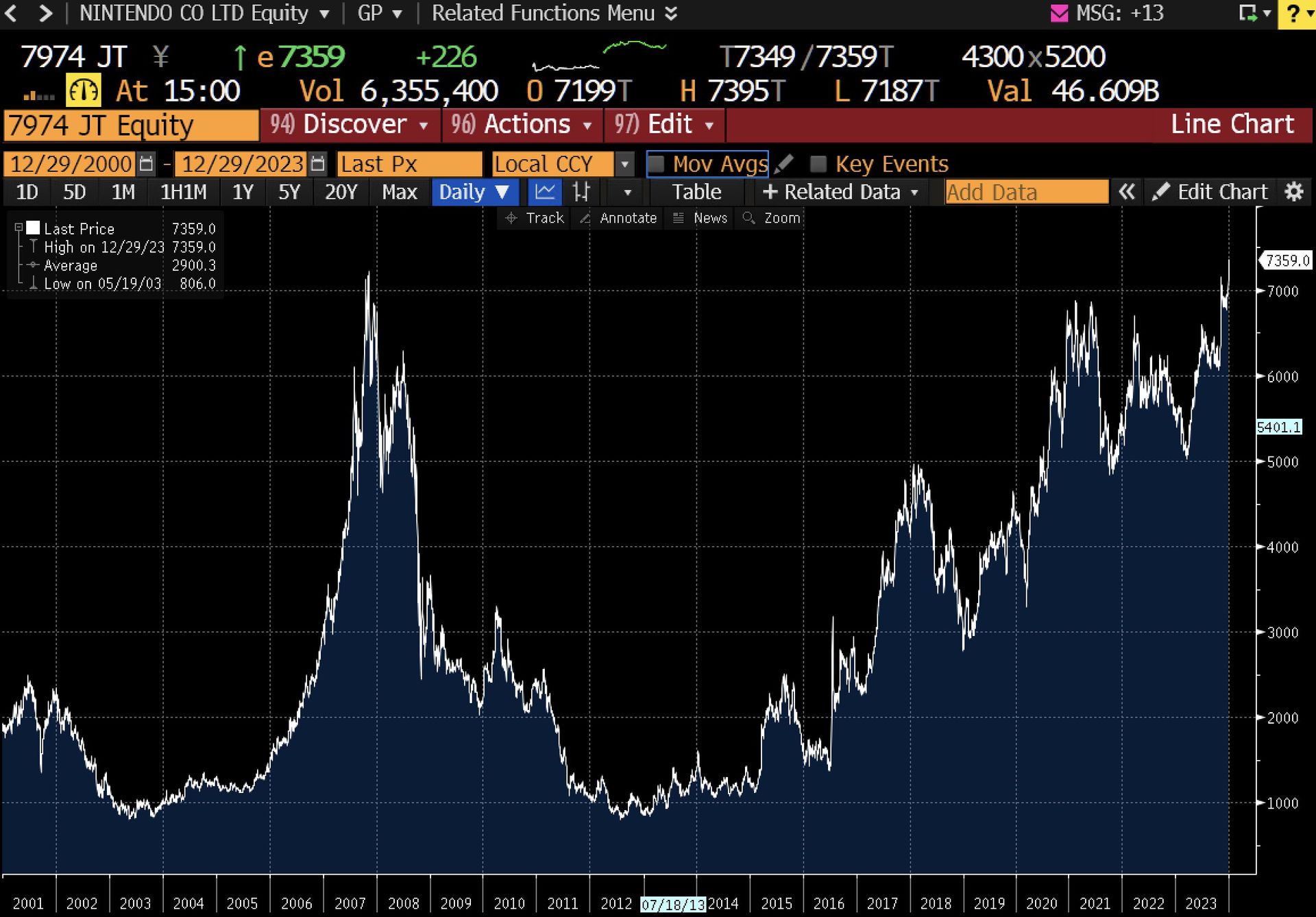 Стоимость акций Nintendo поднялась выше рекордных значений 2007 года - фото 1
