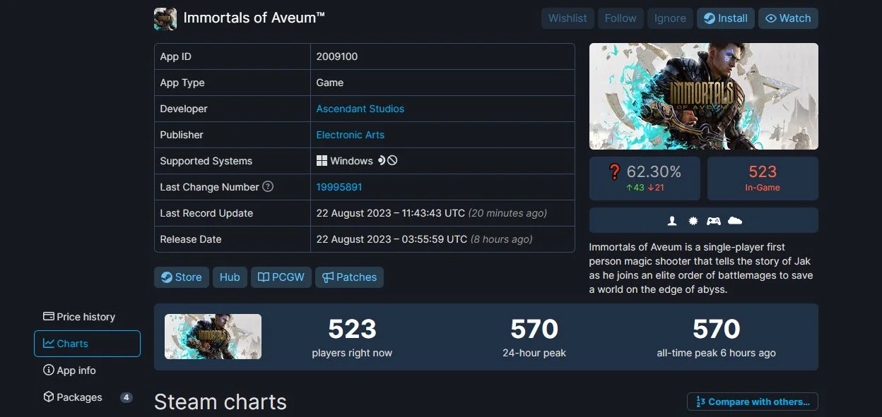 Пиковый онлайн Immortals of Aveum в Steam не дотянул даже до тысячи игроков - фото 1