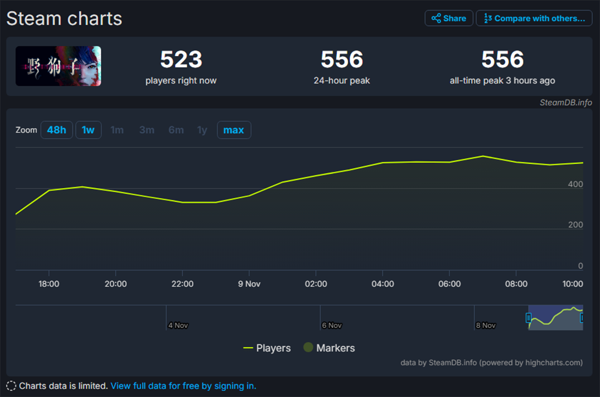 Состоялся релиз экшена Slitterhead автора Silent Hill и Siren под низкий онлайн в Steam - изображение 1 Состоялся релиз экшена Slitterhead автора Silent Hill и Siren под низкий онлайн в Steam - фото 1