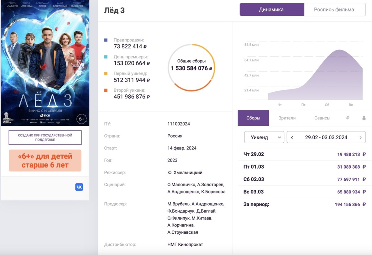 Спортивная мелодрама «Лёд 3» собрала в прокате свыше 1,5 млрд в прокате - фото 1