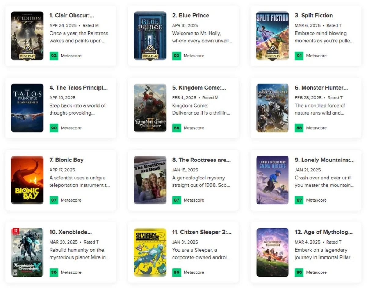 Clair Obscur: Expedition 33 оказалась на вершине Metacritic среди игр за 2025 год - фото 1