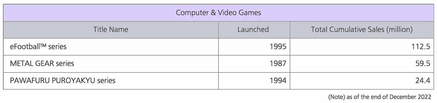 Konami обновила данные о продажах серии Metal Gear - изображение 1 Konami обновила данные о продажах серии Metal Gear - фото 1