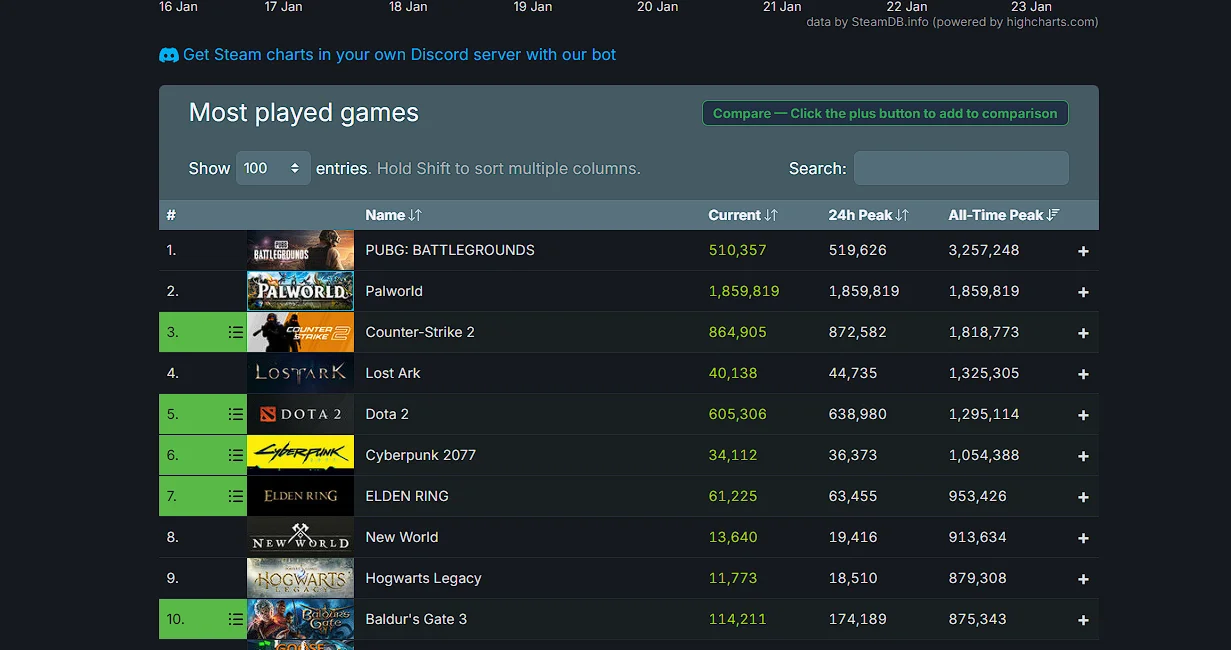 Palworld заняла вторую строчку в топе самых популярных игр Steam за всё время - фото 1