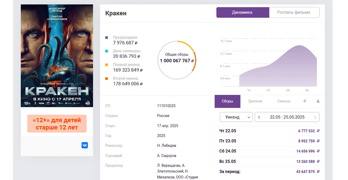 Фантастический триллер «Кракен» собрал в российском прокате более 1 млрд рублей - фото 1