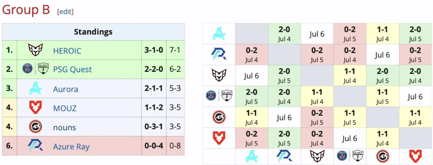 Entity и PSG Quest попали в групповую стадию турнира Riyadh Masters 2024 по Dota 2 - фото 2