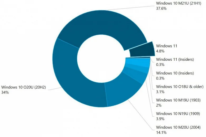 Опубликована статистика распространения Windows 11 на мировом рынке ПК - фото 1