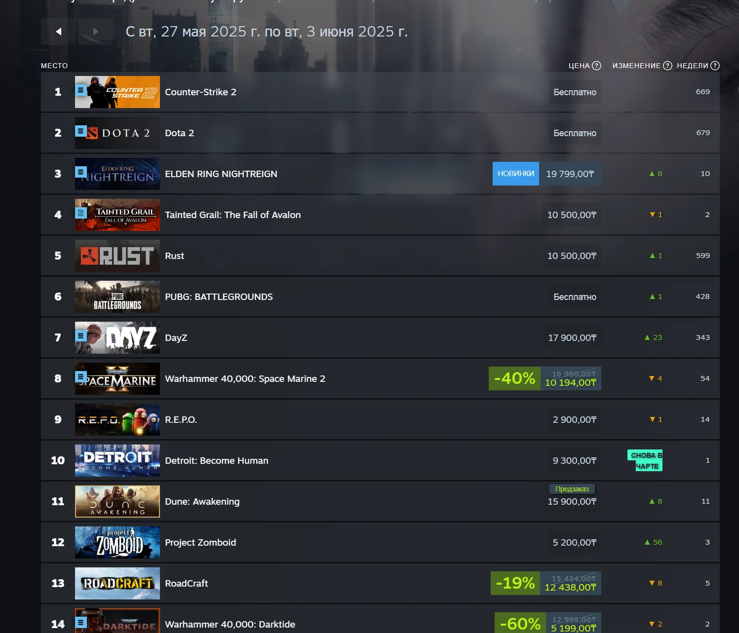 Elden Ring: Nightreign выбила Counter-Strike 2 с первого места в еженедельном чарте Steam - изображение 1 Elden Ring: Nightreign выбила Counter-Strike 2 с первого места в еженедельном чарте Steam - фото 1