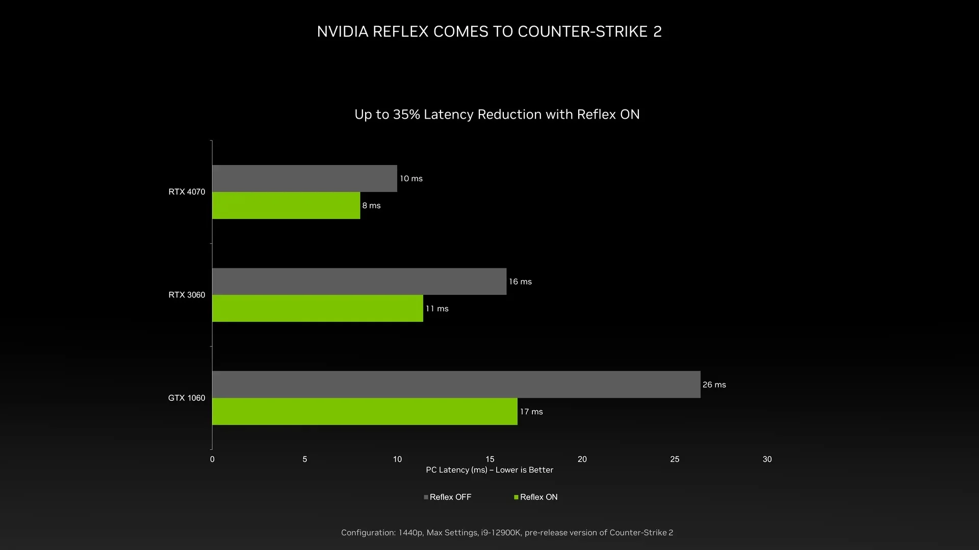 Counter-Strike 2 получит поддержку NVIDIA Reflex - фото 1