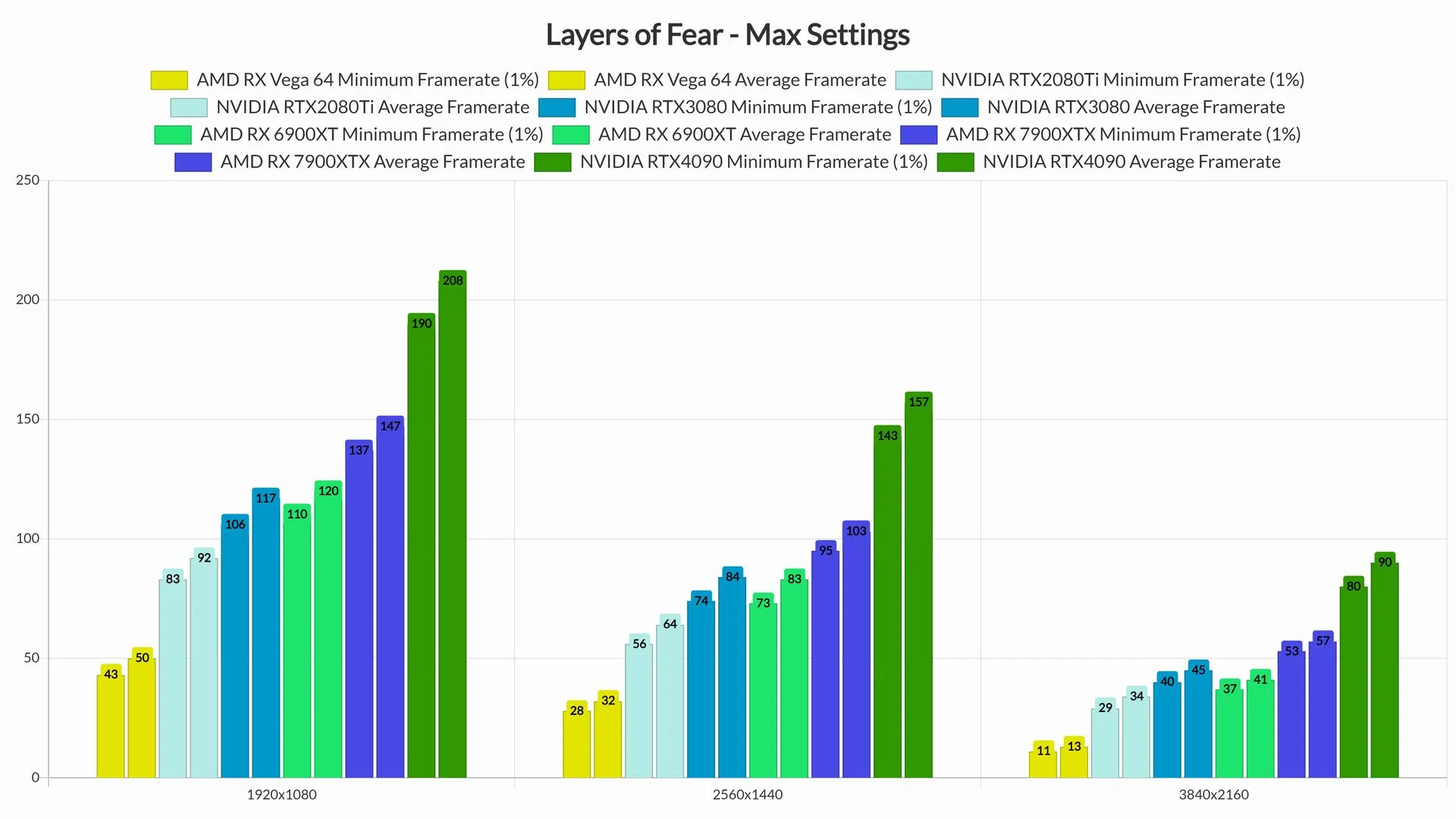 Layers of Fear нужна RTX 4090 для игры в 4K с «максимальной» графикой и 60  fps | Канобу