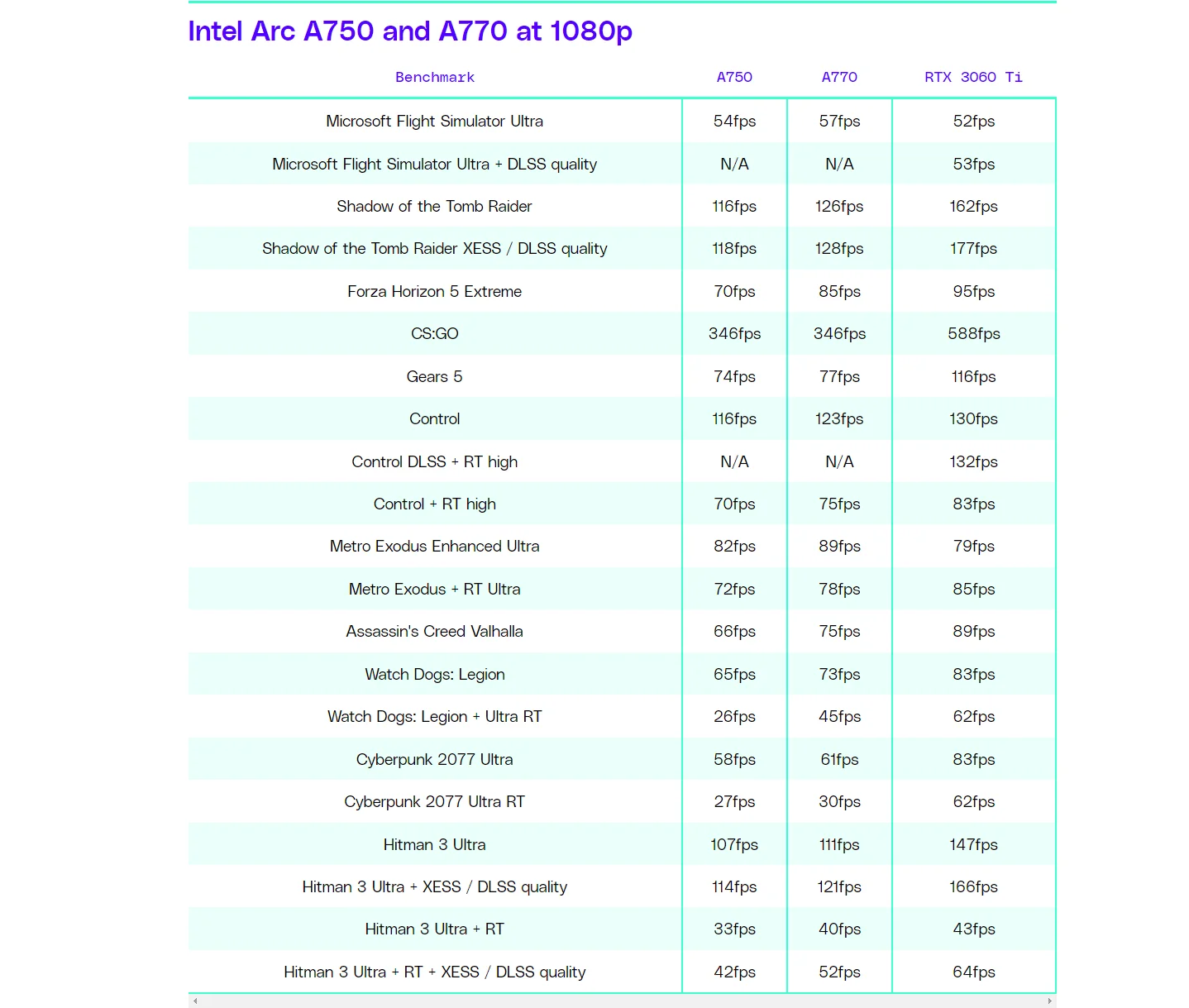 В сети начали появляться обзоры на видеокарты Intel Arc A750 и Arc A770 - фото 1
