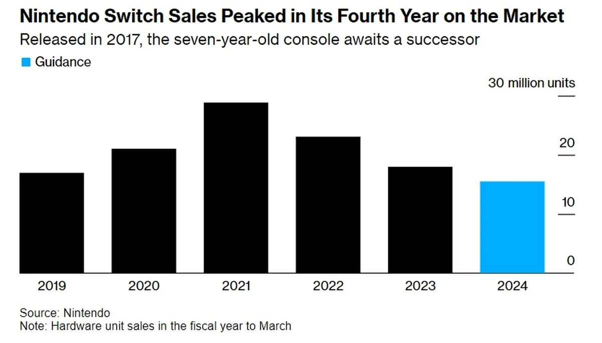 Акции Nintendo упали после слухов о релизе наследницы Switch в 2025 году - фото 1
