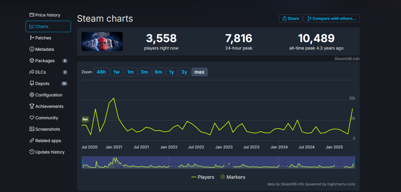 Успех «Андора» помог Star Wars: Battlefront 2 — онлайн в Steam близок к пику 2021 года - фото 1