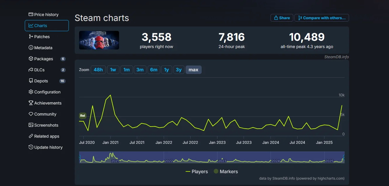 Успех «Андора» помог Star Wars: Battlefront 2 — онлайн в Steam близок к пику 2021 года - изображение 1 Успех «Андора» помог Star Wars: Battlefront 2 — онлайн в Steam близок к пику 2021 года - фото 1