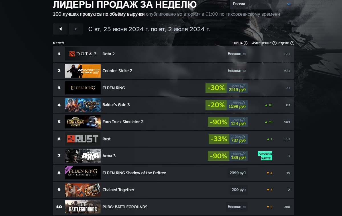 Elden Ring удержала лидерство по продажам в новом чарте Steam - изображение 1 Elden Ring удержала лидерство по продажам в новом чарте Steam - фото 1