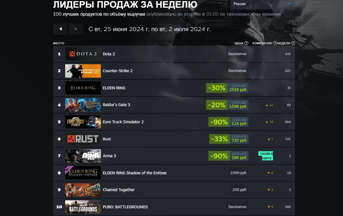 Elden Ring удержала лидерство по продажам в новом чарте Steam - фото 1