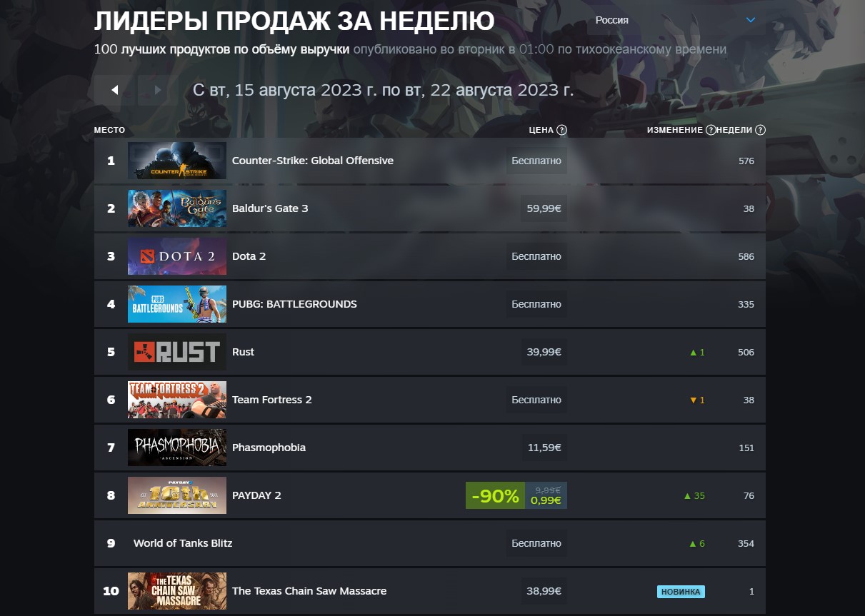 Baldurs Gate 3 и предзаказы Starfield оказались в лидерах нового чарта Steam - фото 1
