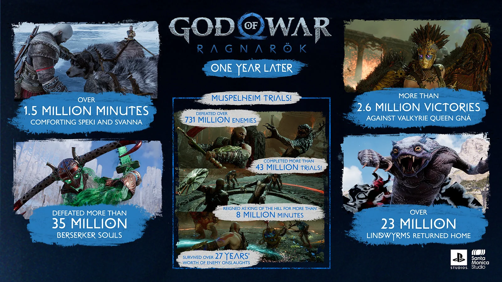 Santa Monica Studio раскрыла статистику игроков God of War Ragnarok за год - фото 1