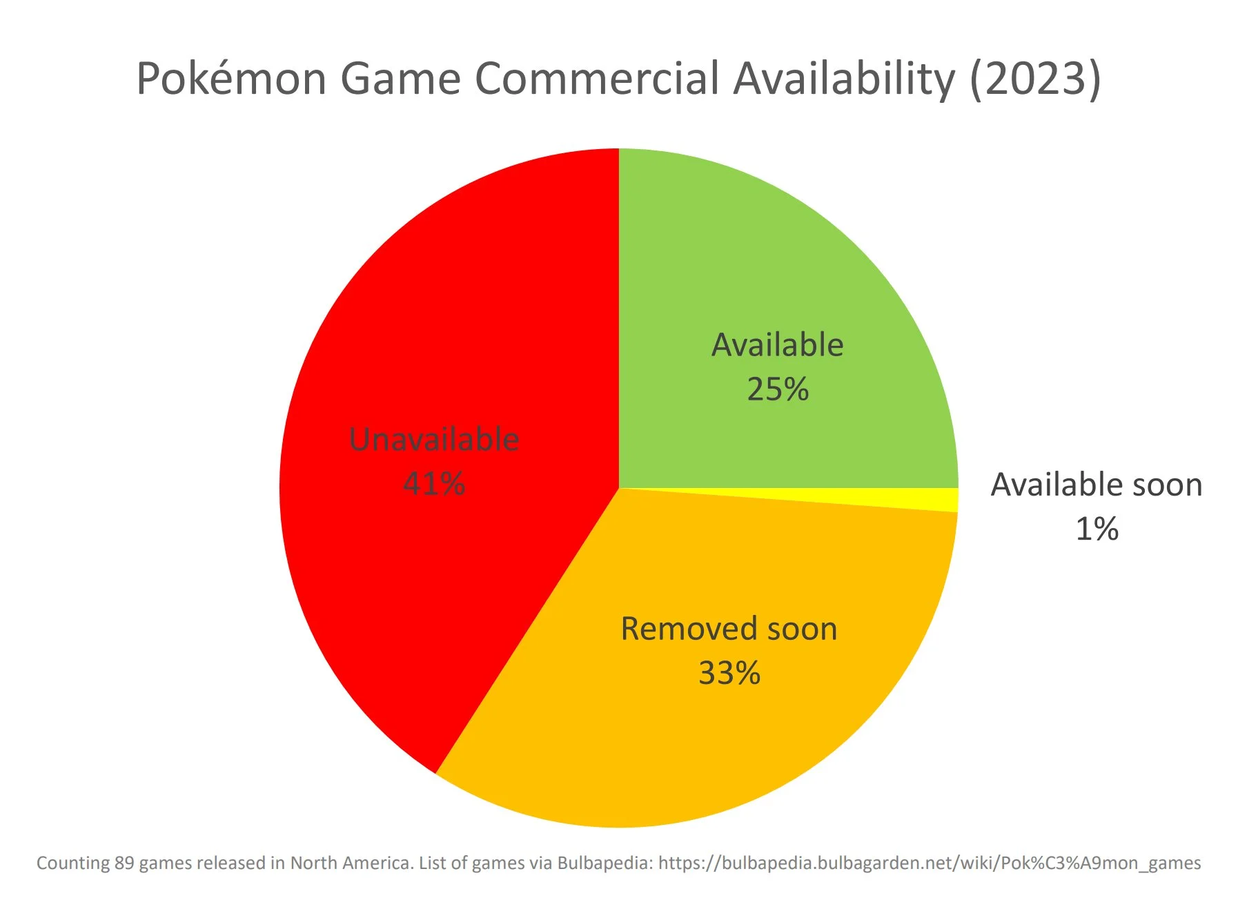 Закрытие магазинов Wii U и 3DS приведёт к исчезновению 75% игр о Покемонах - фото 1