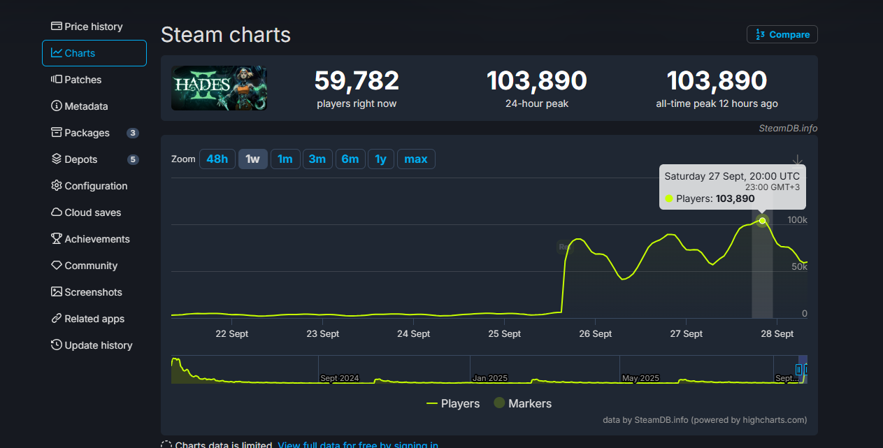 Интерес не угас: Hades 2 побила свой же рекорд пика онлайна в Steam - фото 1