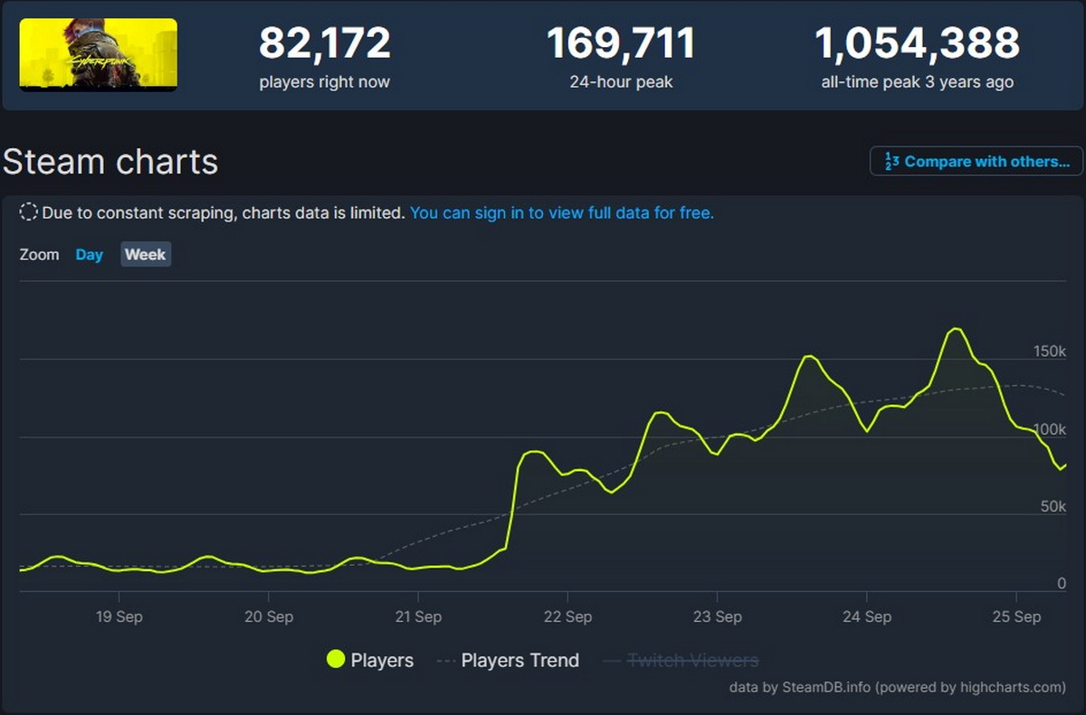 Cyberpunk 2077 вновь обновила онлайн в Steam после выхода крупного обновления - изображение 1 Cyberpunk 2077 вновь обновила онлайн в Steam после выхода крупного обновления - фото 1