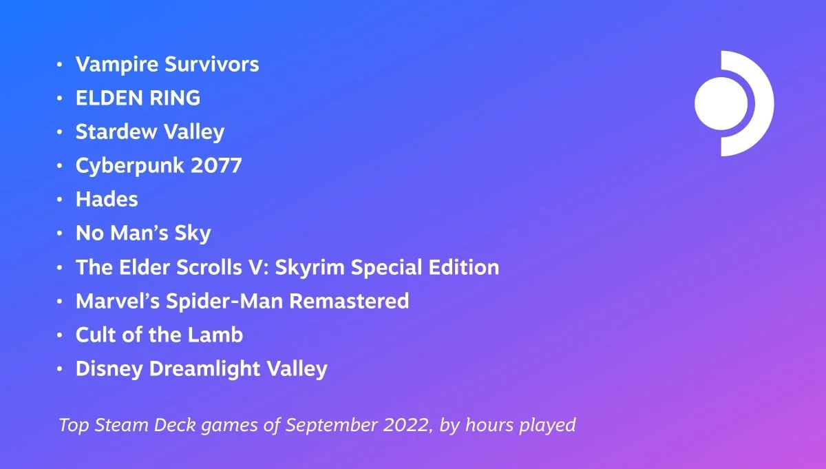 Cyberpunk 2077 вошла в список самых популярных игр на Steam Deck в сентябре - фото 1