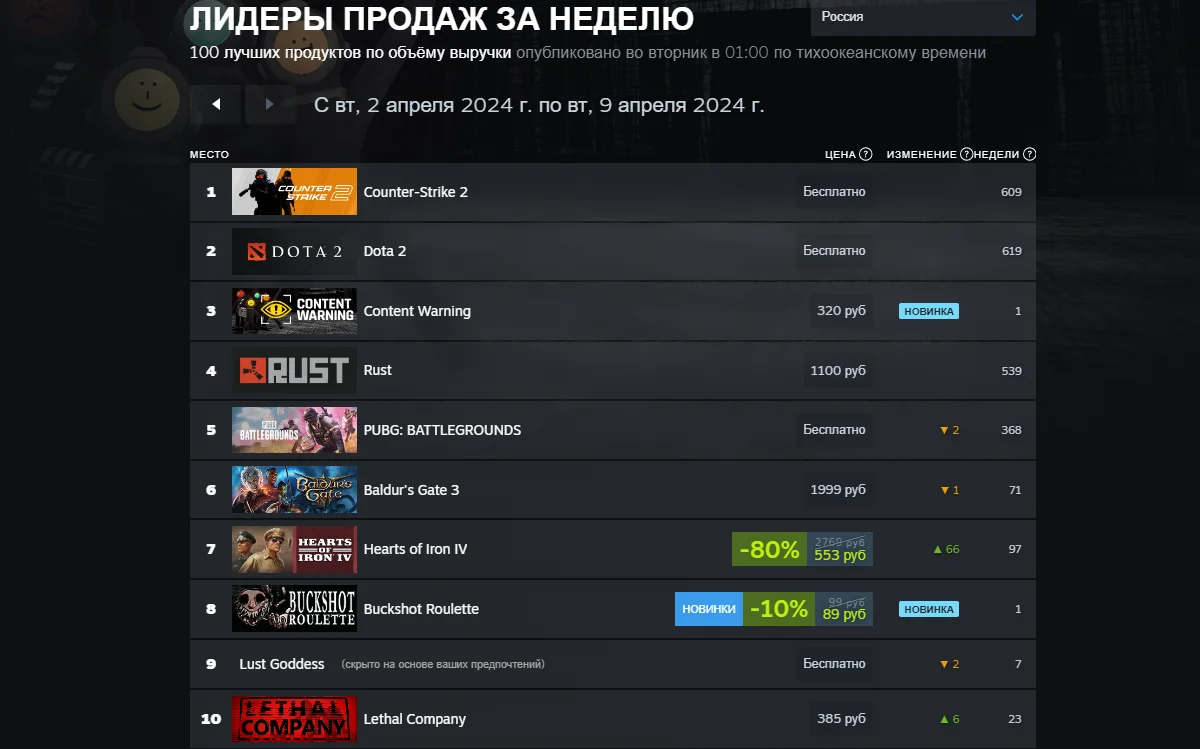 Counter-Strike 2 и Helldivers 2 остались лидерами продаж нового чарта Steam - фото 1
