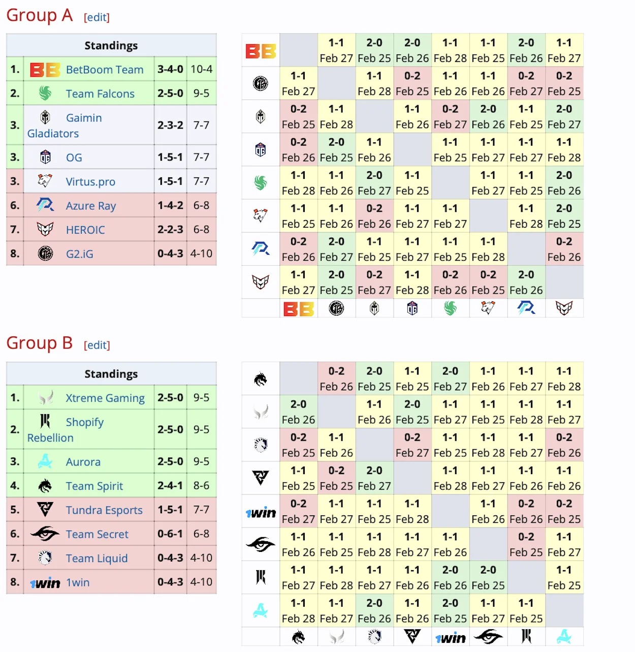 Xtreme Gaiming и Team Spirit вышли во 2-й раунд DreamLeague Season 22 по Dota 2 - фото 1