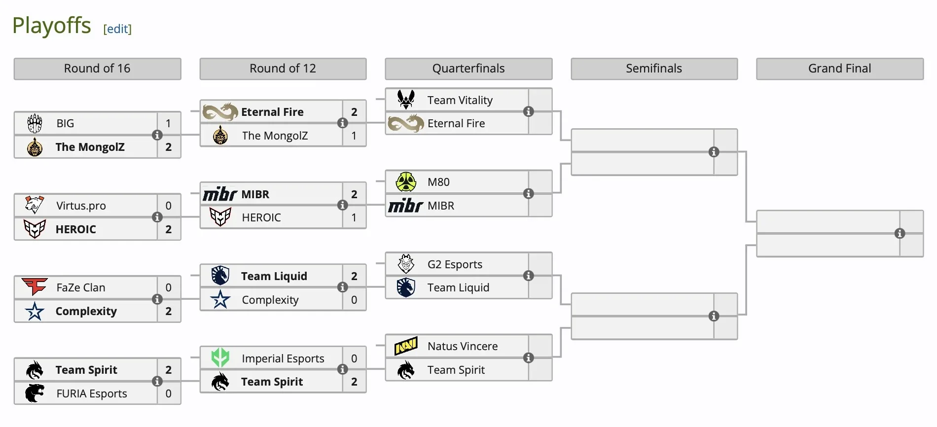 Team Spirit и Team Liquid прошли в 1/4 финала ESL Pro League Season 20 по Counter-Strike 2 - фото 1