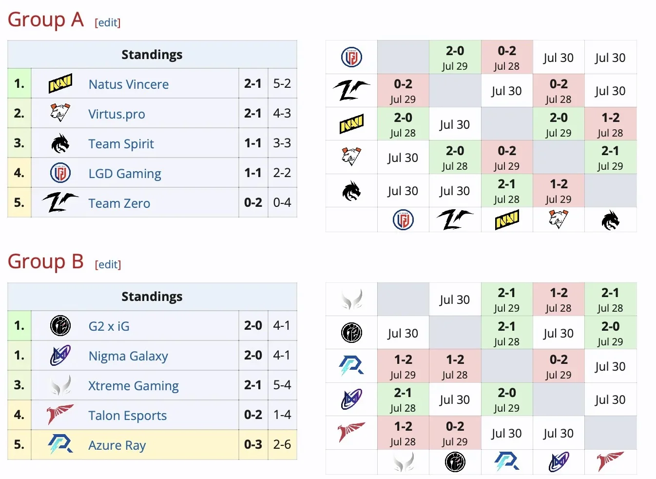 Natus Vincere выбралась на первое место в группе турнира Clavision: Snow Ruyi по Dota 2 - фото 1