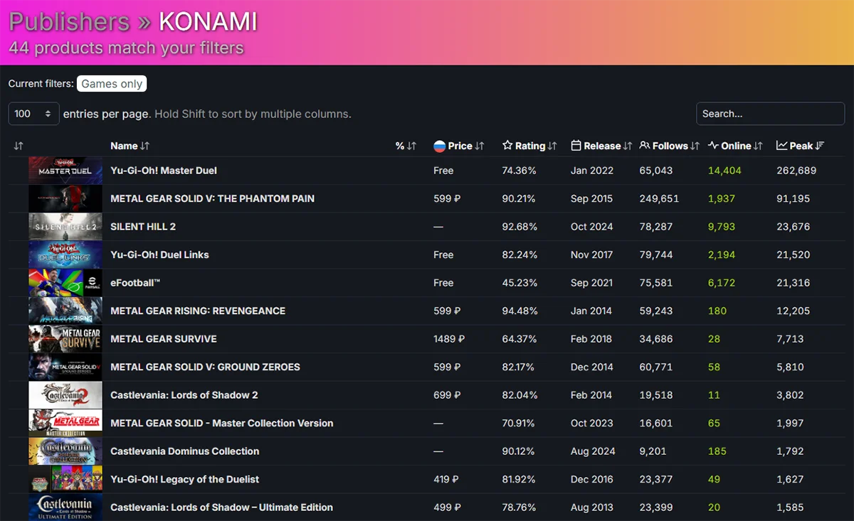 Ремейк Silent Hill 2 попал в топ-3 игр Konami и Bloober по пиковому онлайну в Steam - фото 1