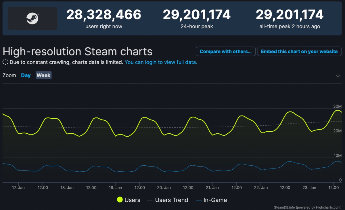 Steam установил новый рекорд по онлайну - фото 1