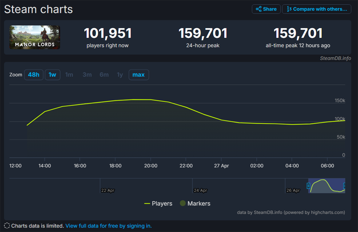 Пиковый онлайн Средневековой стратегии Manor Lords почти достиг 160000 игроков - изображение 1 Пиковый онлайн Средневековой стратегии Manor Lords почти достиг 160000 игроков - фото 1