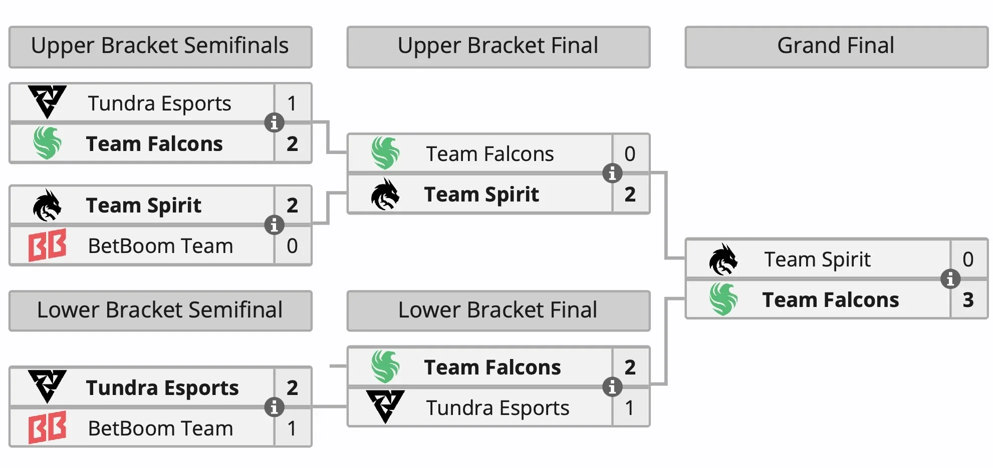 Team Falcons обыграла Team Spirit и стала чемпионом FISSURE Universe: Episode 3 по Dota 2 - фото 1