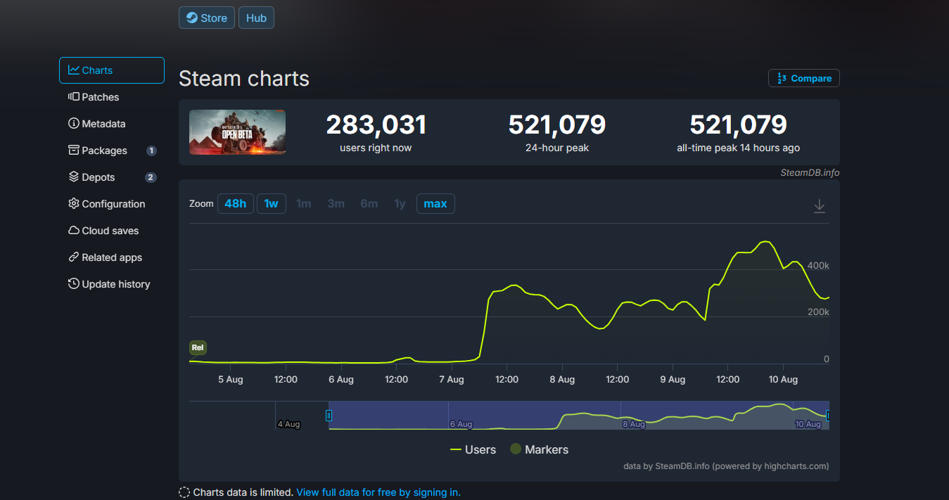 Бета Battlefield 6 в Steam собрала более 520 тыс человек в пике и обошла все Call of Duty - фото 1