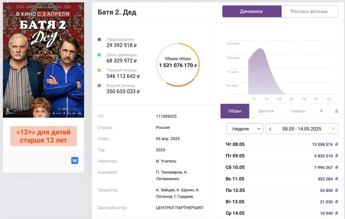 Семейная комедия «Батя 2. Дед» собрала более 1,5 млрд рублей в прокате - изображение 1 Семейная комедия «Батя 2. Дед» собрала более 1,5 млрд рублей в прокате - фото 1